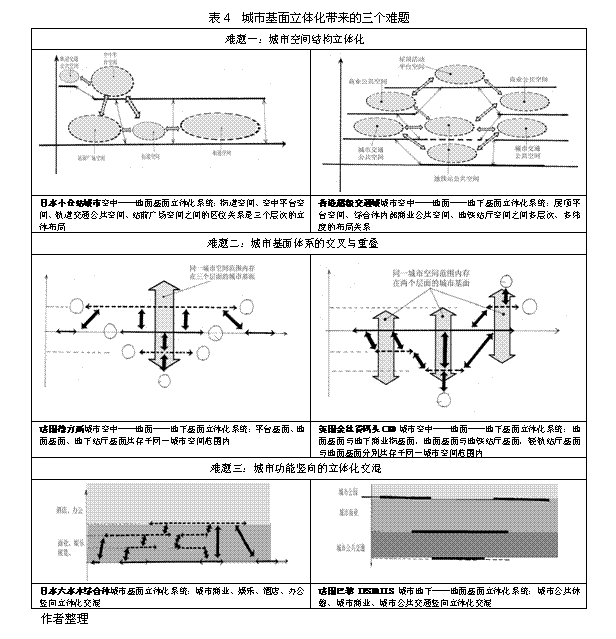 文本框:                                  表4  城市基面立体化带来的三个难题                                      难题一：城市空间结构立体化   	   日本小仓站城市空中——地面基面立体化系统：街道空间、空中平台空间、轨道交通公共空间、站前广场空间之间的区位关系是三个层次的立体布局	香港超级交通城城市空中——地面——地下基面立体化系统：屋顶平台空间、综合体内部商业公共空间、地铁站厅空间之间多层次、多纬度的布局关系                              难题二：城市基面体系的交叉与重叠   	   法国德方斯城市空中——地面——地下基面立体化系统：平台基面、地面基面、地下站厅基面共存于同一城市空间范围内	英国金丝雀码头CBD城市空中——地面——地下基面立体化系统：地面基面与地下商业街基面，地面基面与地铁站厅基面，轻轨站厅基面与地面基面分别共存于同一城市空间范围内                                  难题三：城市功能竖向的立体化交混   	   日本六本木综合体城市基面立体化系统：城市商业、娱乐、酒店、办公竖向立体化交混	法国巴黎LESHALLS城市地下——地面基面立体化系统：城市公共休憩、城市商业、城市公共交通竖向立体化交混  作者整理  